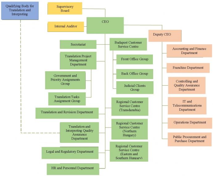 Organisational structure